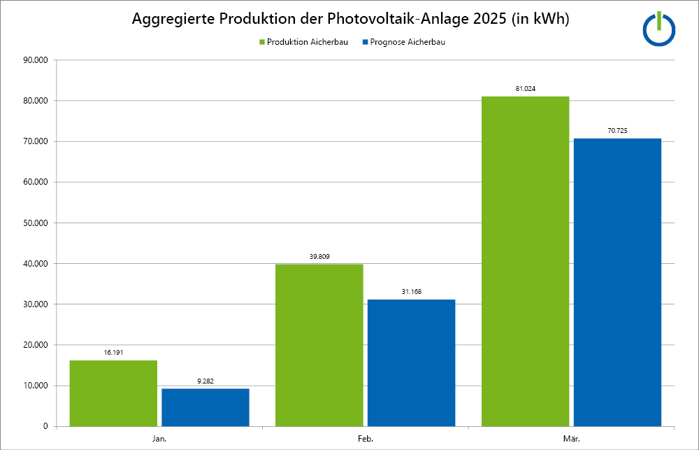 Produktion der Dachanlage Aicherbau Produktion der Dachanlage Aicherbau