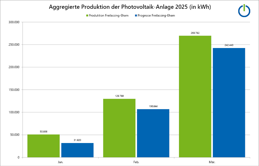 Produktion der Photovoltaik-Anlage in Freilassing-Eham Produktion der Photovoltaik-Anlage in Freilassing-Eham