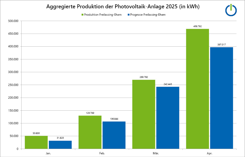 Produktion der Photovoltaik-Anlage in Freilassing-Eham Produktion der Photovoltaik-Anlage in Freilassing-Eham