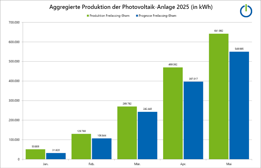 Produktion der Photovoltaik-Anlage in Freilassing-Eham Produktion der Photovoltaik-Anlage in Freilassing-Eham