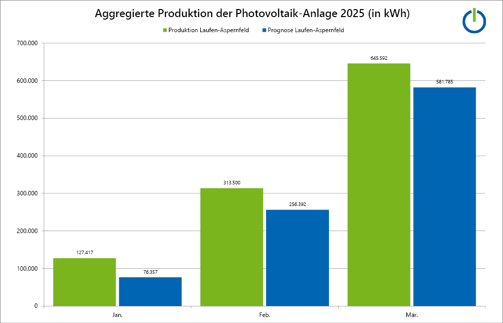 Produktion der Photovoltaik-Anlage in Laufen / Aspernfeld Produktion der Photovoltaik-Anlage in Laufen / Aspernfeld