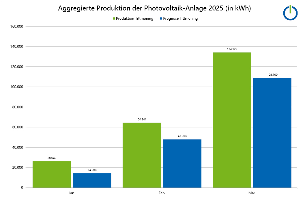 Produktion der Photovoltaik-Anlage in Tittmoning Produktion der Photovoltaik-Anlage in Tittmoning