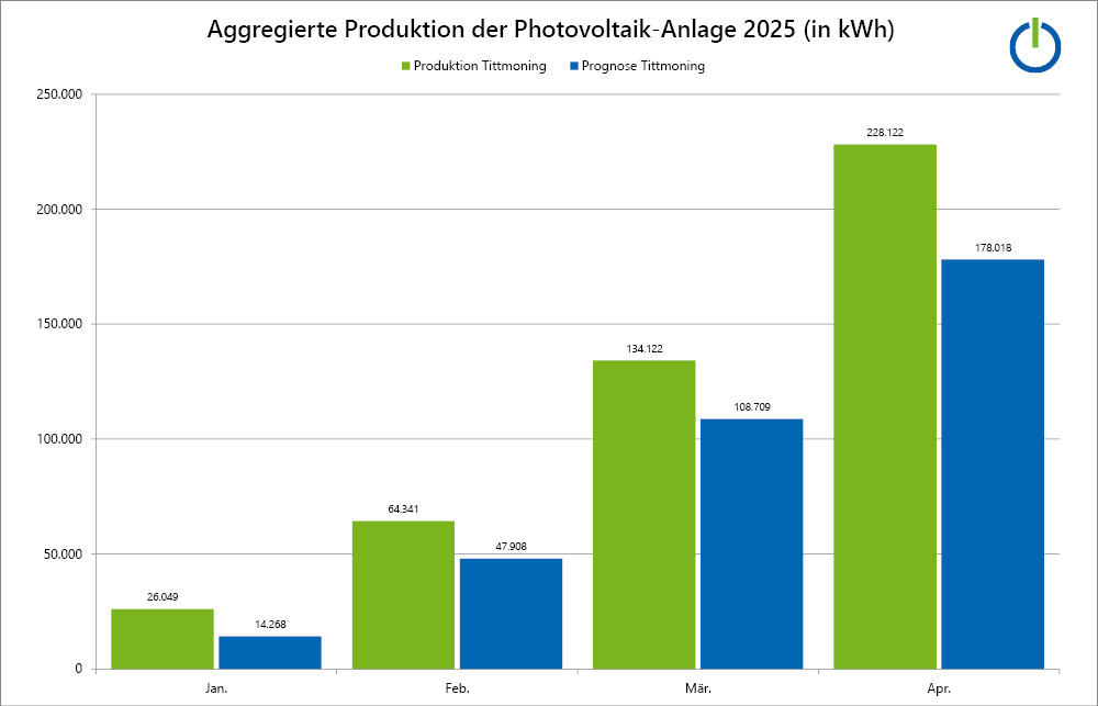 Produktion der Photovoltaik-Anlage in Tittmoning Produktion der Photovoltaik-Anlage in Tittmoning